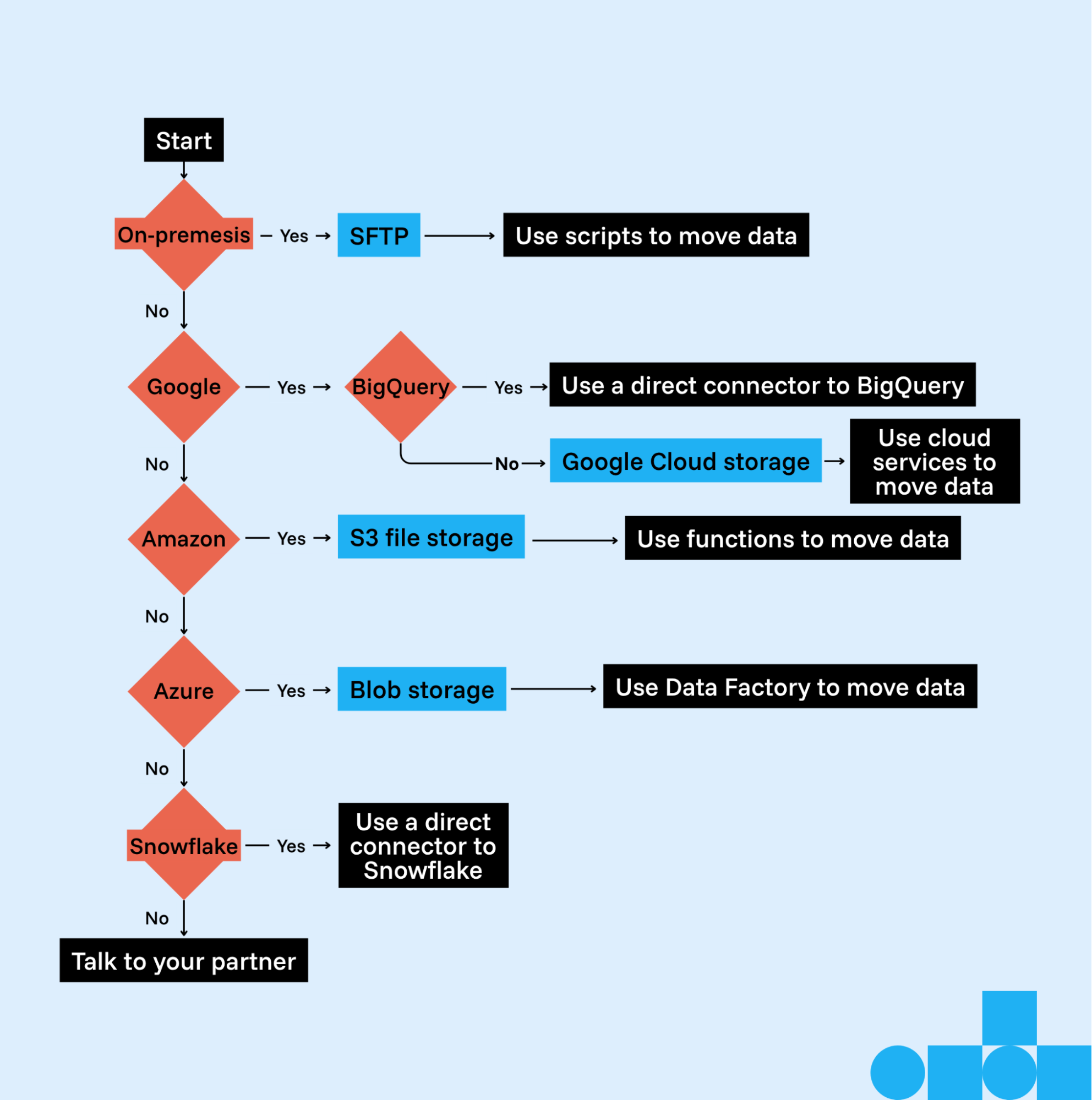Marketing data warehouse guidance with Funnel